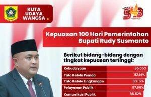 Tingkat Kepuasan Publik Terhadap Kinerja 100 Hari Pertama Bupati Bogor Rudy Susmanto Capai 82,54 Persen